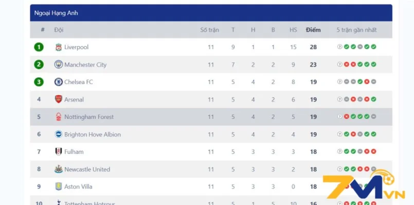 Giới thiệu bảng xếp hạng bóng đá tại 7m